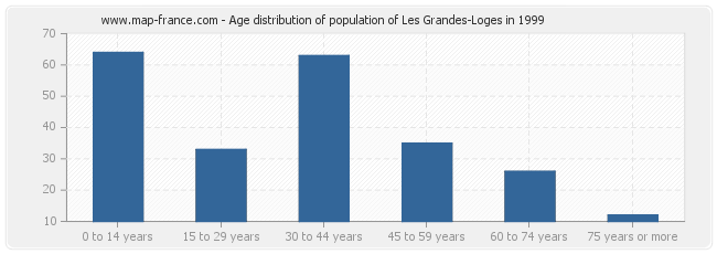 Age distribution of population of Les Grandes-Loges in 1999